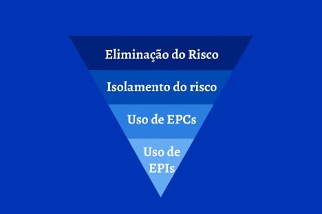 hierarquia de controle de riscos